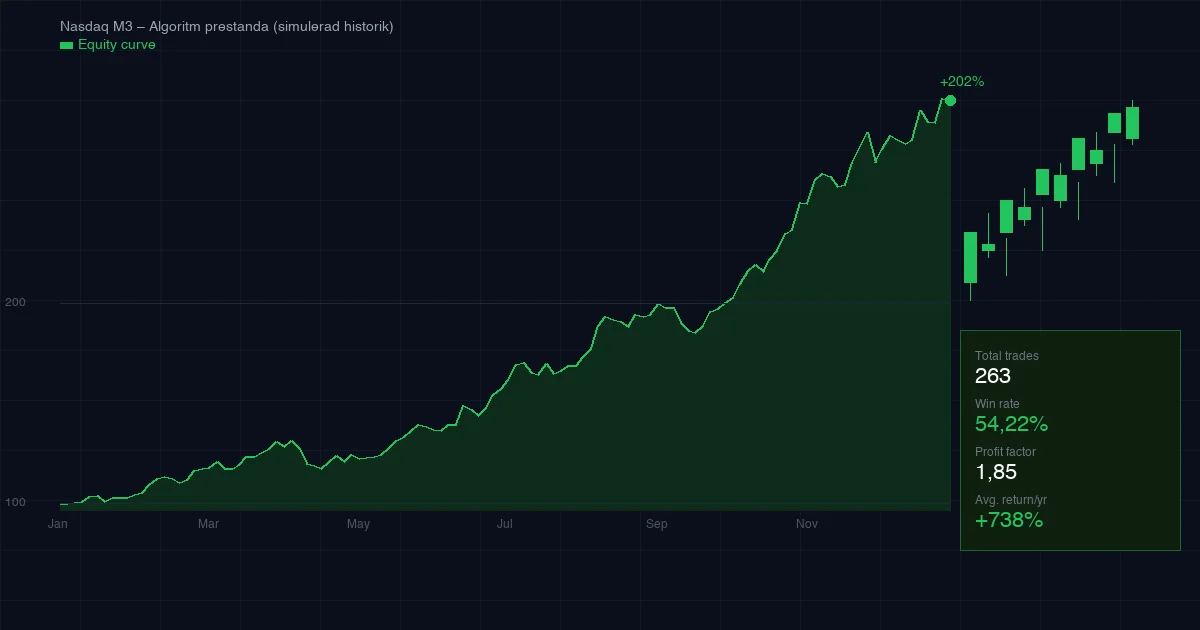 Algoritmisk trading-dashboard som visar prestanda för ett automatiserat handelssystem