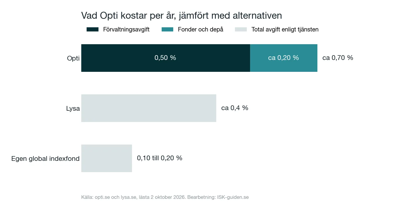 Opti avgift 2026: vad kostar fondroboten per år?