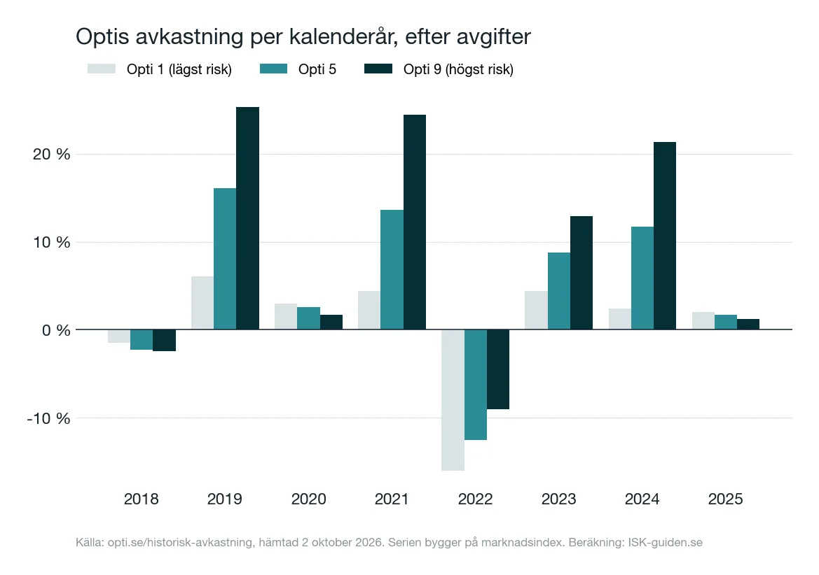 Opti avkastning 2018 till 2026: alla portföljer år för år