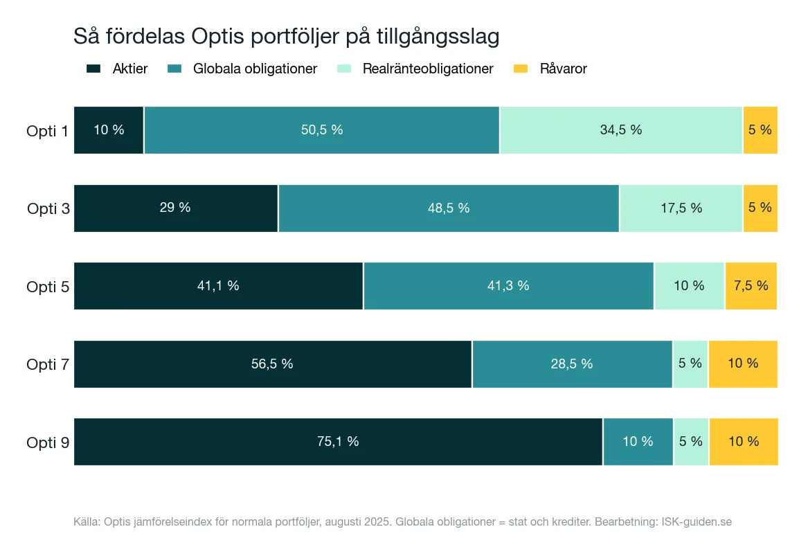 Optis portfölj 2026: innehåll, råvaror och ombalansering