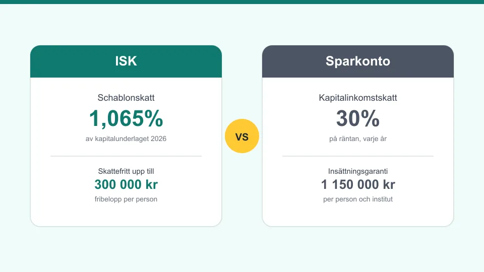 ISK eller sparkonto 2026: skillnaden i skatt och risk